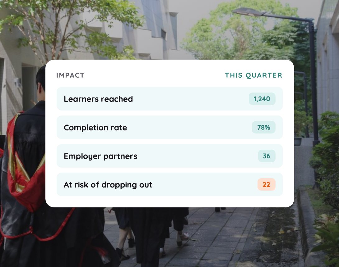 Example: Impact reporting without the manual work
